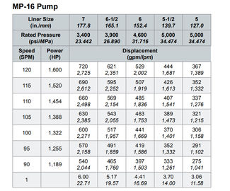 Weatherford Mud Pump, MP5 Mud Pump, MP8, MP10 Mud Pump пистоны, MP-13/16 Mud Pump линейка, запасные части концовки мощности E-2200 Mud Pump поставщик